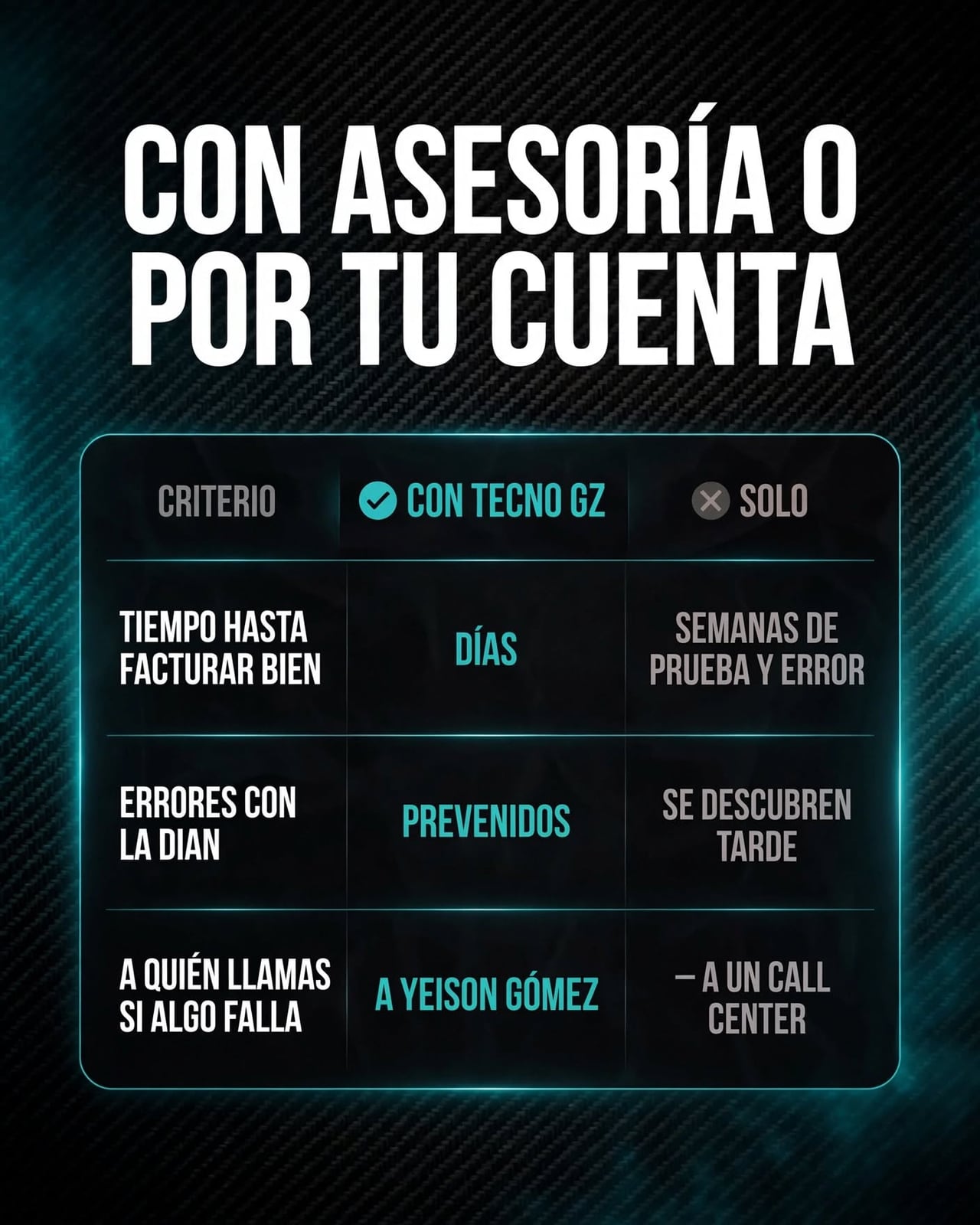 Comparación con asesoría de Tecno Gz o por tu cuenta. Con Tecno Gz: facturas en días, previenes errores con la DIAN y llamas directo a Yeison Gómez. Por tu cuenta: semanas de prueba y error, los errores se descubren tarde y llamas a un call center.