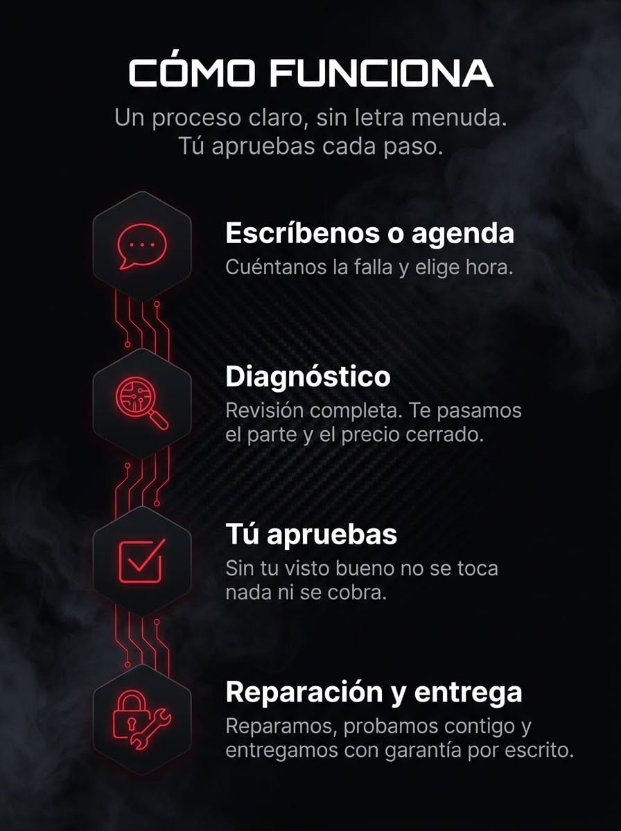 Cómo funciona el servicio técnico de Tecno Gz, paso a paso. 1) Escríbenos o agenda: cuéntanos la falla y elige hora. 2) Diagnóstico: revisión completa, te pasamos el parte y el precio cerrado. 3) Tú apruebas: sin tu visto bueno no se toca nada ni se cobra. 4) Reparación y entrega: reparamos, probamos contigo y entregamos con garantía por escrito.